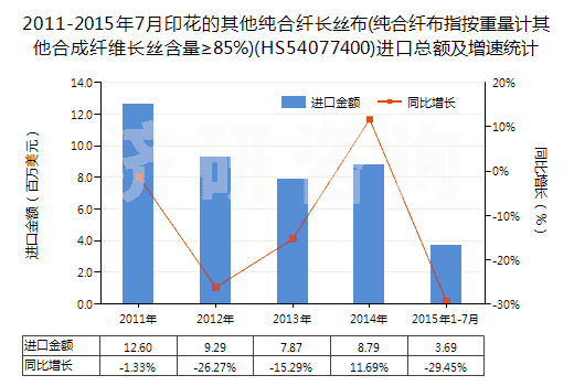 2011-2015年7月印花的其他純合纖長(zhǎng)絲布(純合纖布指按重量計(jì)其他合成纖維長(zhǎng)絲含量≥85%)(HS54077400)進(jìn)口總額及增速統(tǒng)計(jì)